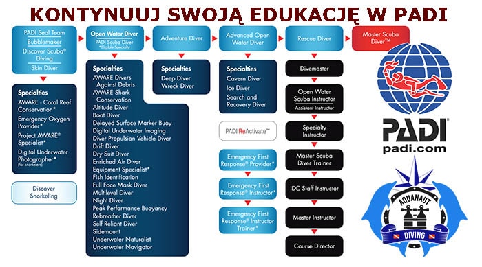 PADI coned - kontynuacja edukacji